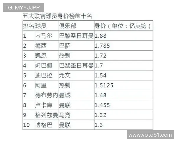 全球足球明星身价排行榜揭晓哪些球员位居前十名及其背后原因解析